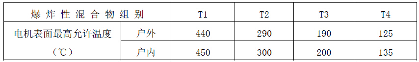 不同溫度組別對(duì)應(yīng)表面最高溫度表